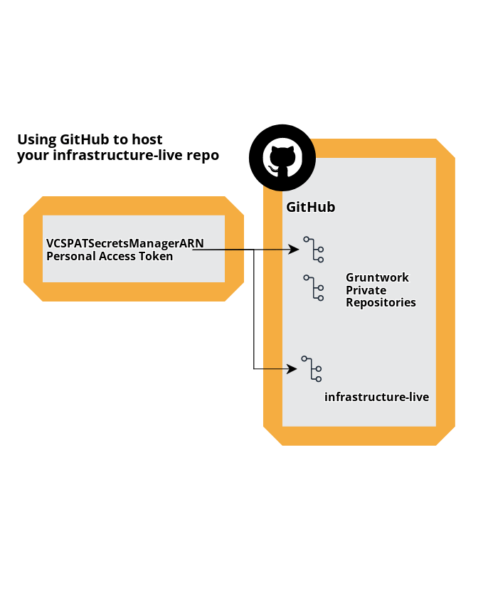 VCSPATSecretsManagerARN